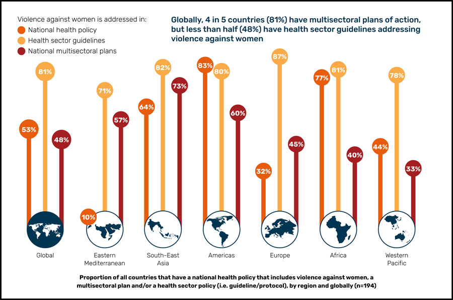 Infographic: response to violence against women in WHO regions